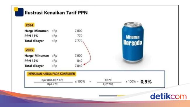 Forexbitcoinstock.com: PPN Naik Jadi 12%, Harga Minuman Kaleng-Televisi Jadi Segini – FBS Foreign change Bitcoin Stock